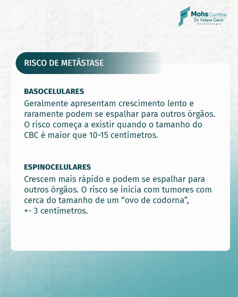 Risco de metástase. Basocelulares: geralmente apresentam crescimento lento e raramente podem se espalhar para outros órgãos; o risco começa a existir quando o tamanho do CBC é maior que 10 a 15 centímetros. Espinocelulares: crescem mais rápido e podem se espalhar para outros órgãos; o risco se inicia com tumores com cerca do tamanho de um ovo de codorna, cerca de 3 centímetros.