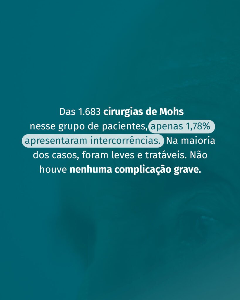 Das 1.683 cirurgias de Mohs nesse grupo de pacientes, apenas 1,78% apresentaram intercorrências. Na maioria dos casos foram leves e tratáveis. Não houve nenhuma complicação grave.