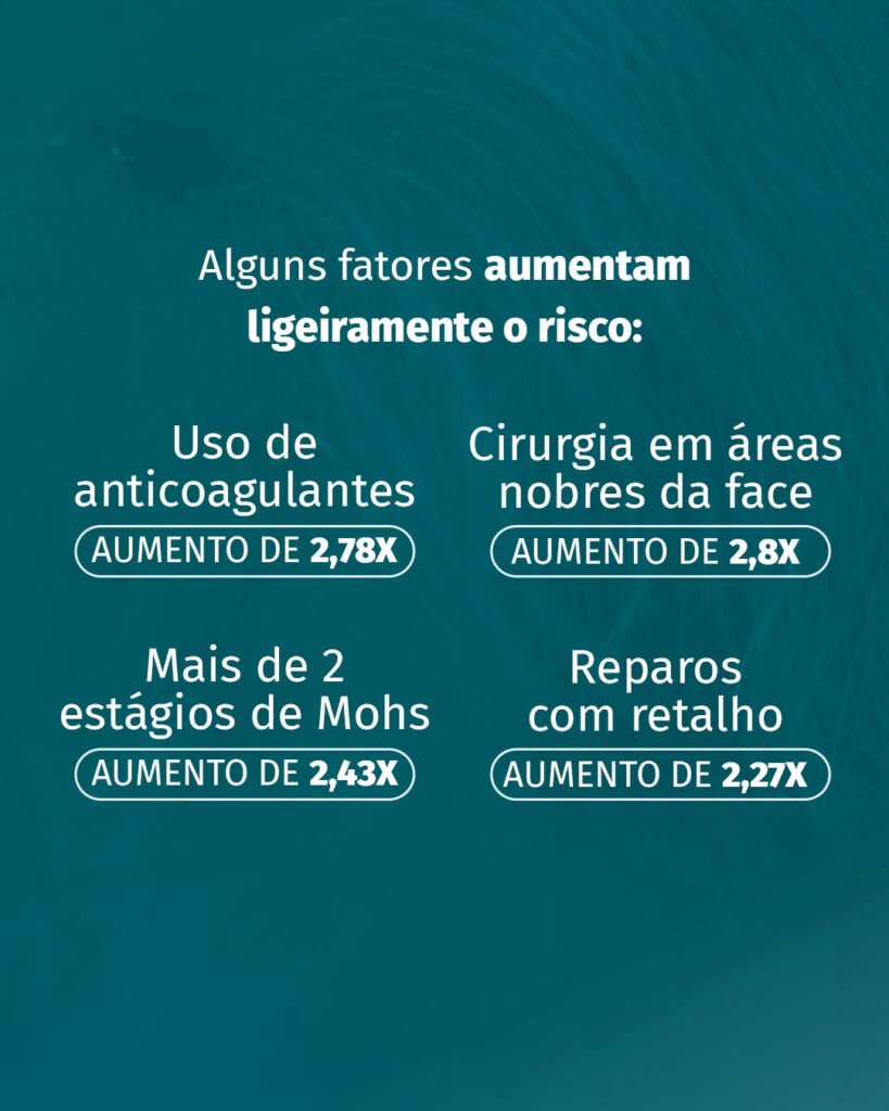 Alguns fatores aumentam ligeiramente o risco: uso de anticoagulantes (aumento de 2,78 vezes), cirurgia em áreas nobres da face (2,8 vezes), mais de 2 estágios de Mohs (2,43 vezes) e reparos com retalho (2,27 vezes).